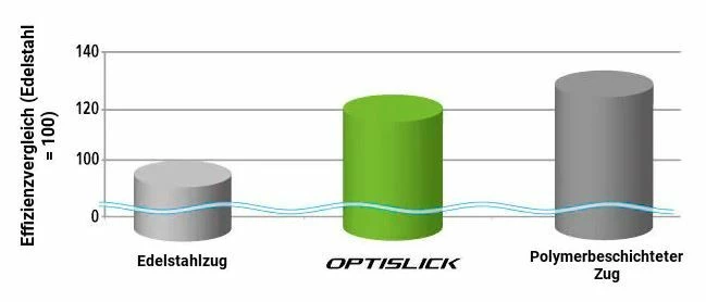 Shimano - Câble De Dérailleur Optislick Avec Embout 3 Shimano - Câble De Dérailleur Optislick Avec Embout – Image 3